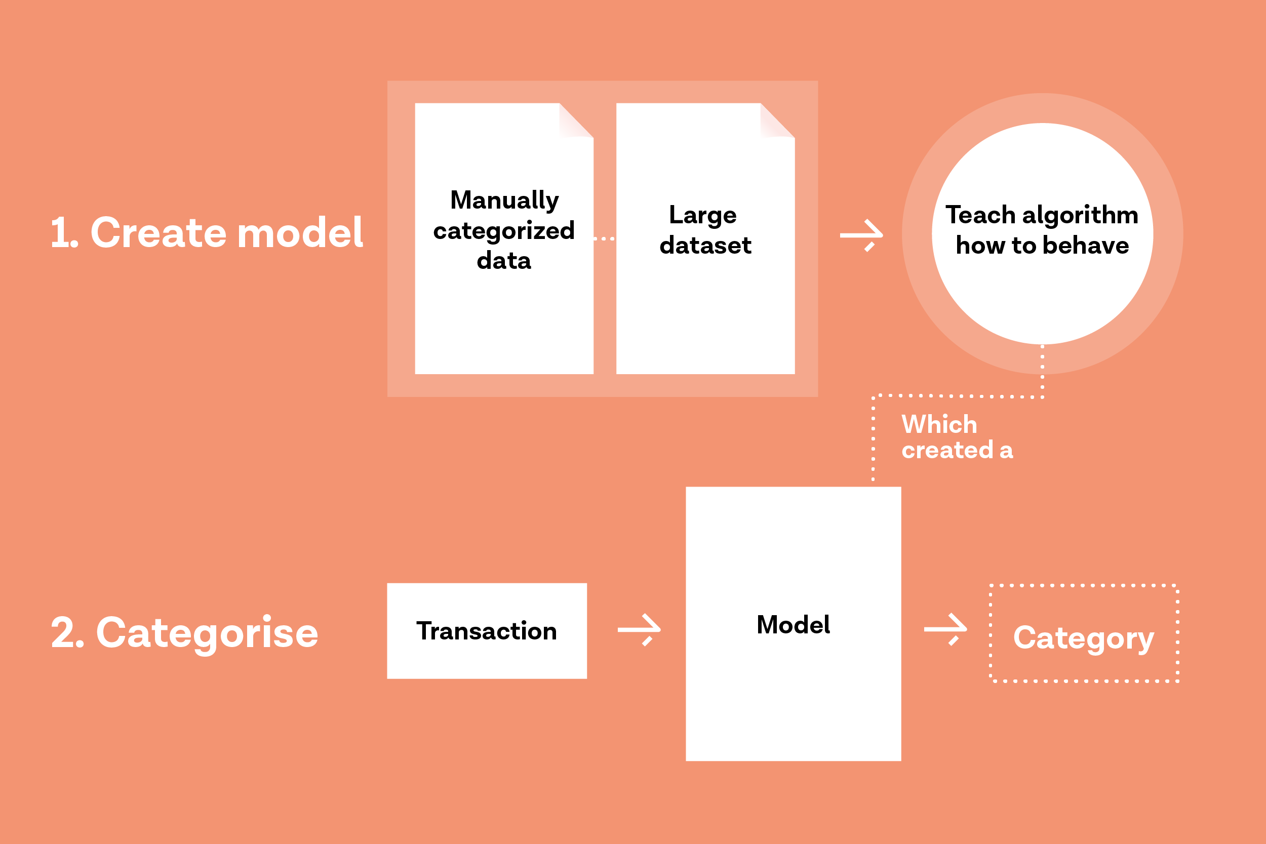The logic behind Tink’s categorisation engine