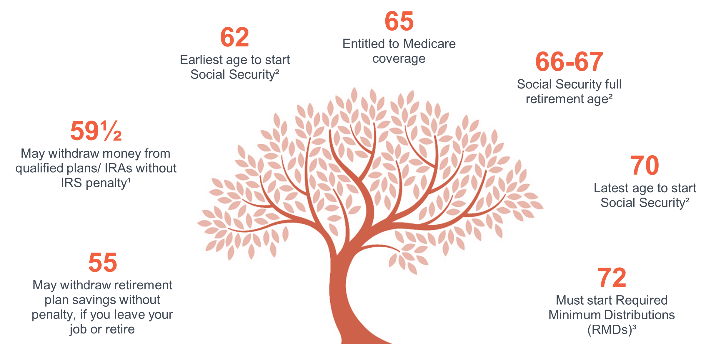 Key Dates as You Approach Retirement