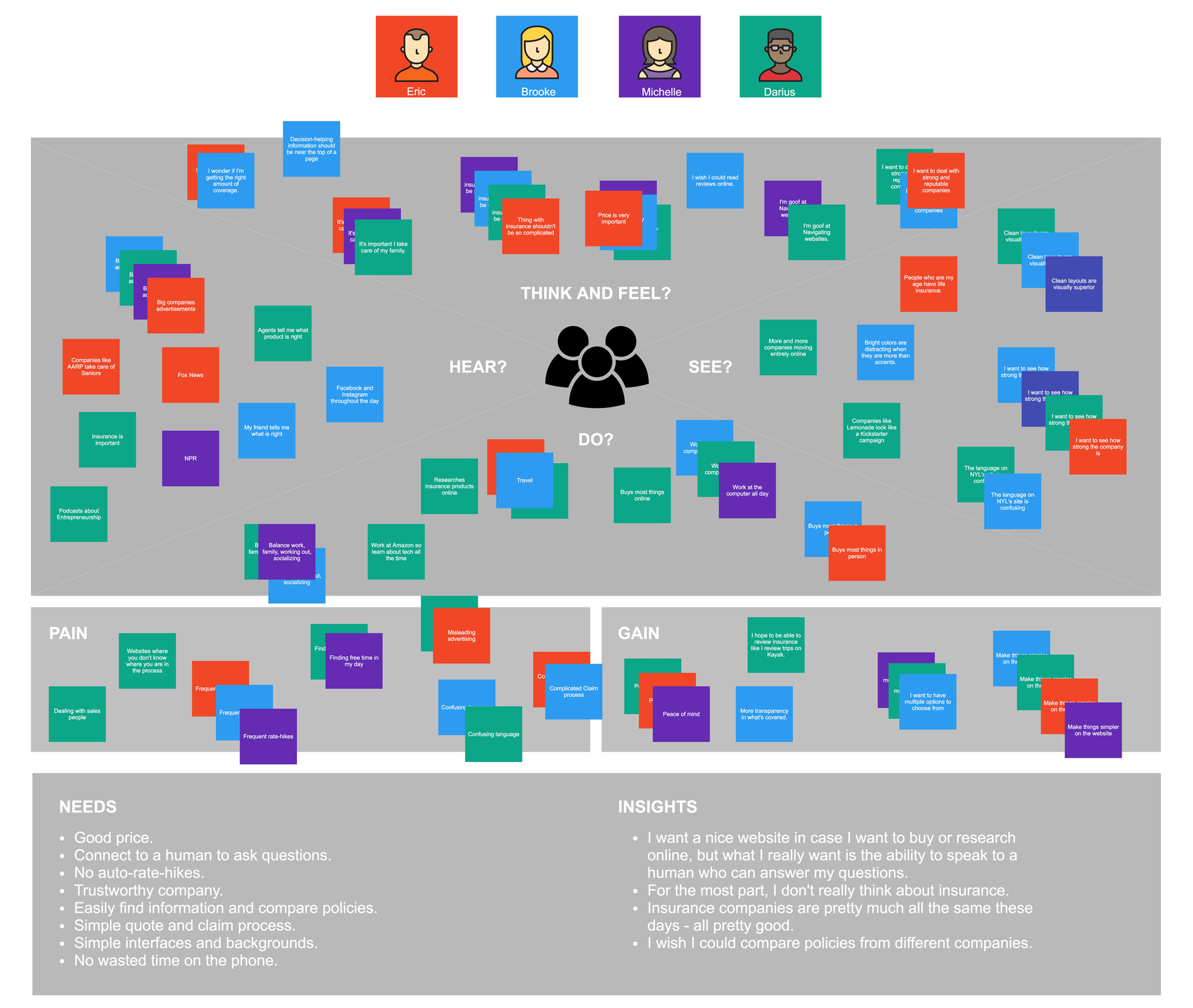 Empathy Map - 
I used an empathy map to help synthesize the findings...
