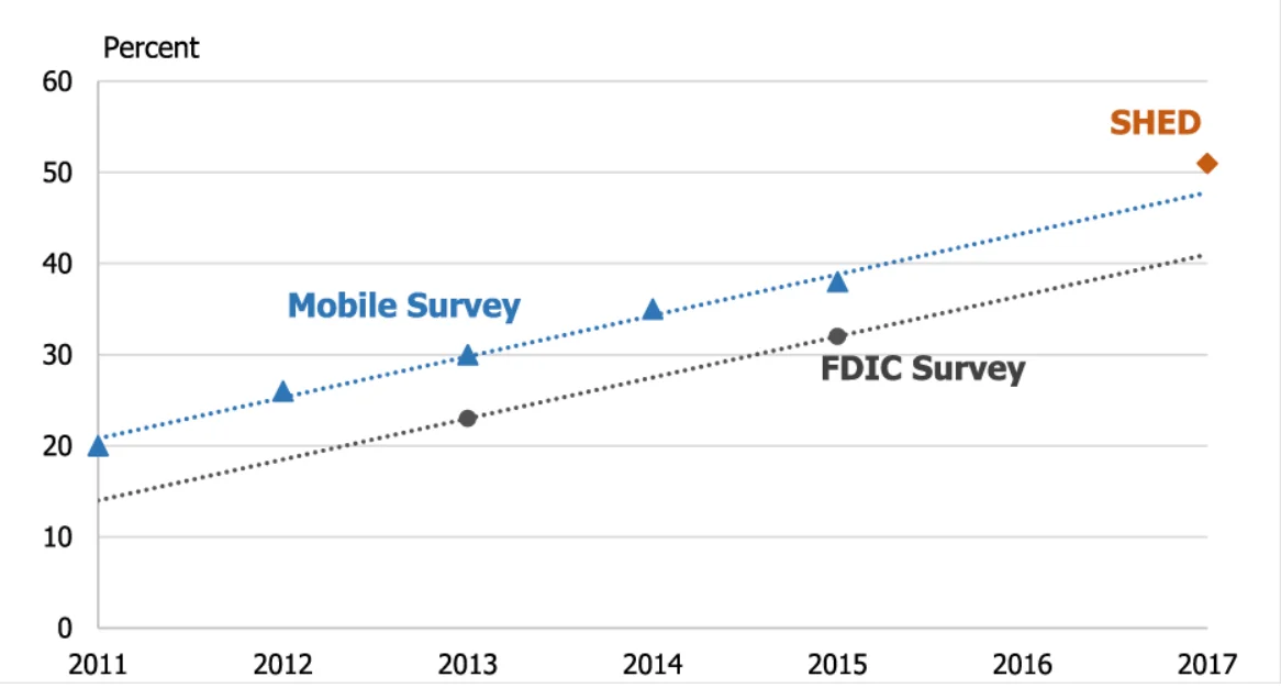 Measures of Mobile Banking Use Source: Survey of Household Economics and Decision making (SHED), Survey of Consumers' Use of Mobile Financial Services (Mobile Survey), FDIC Survey of Unbanked and Underbanked Households (FDIC Survey).