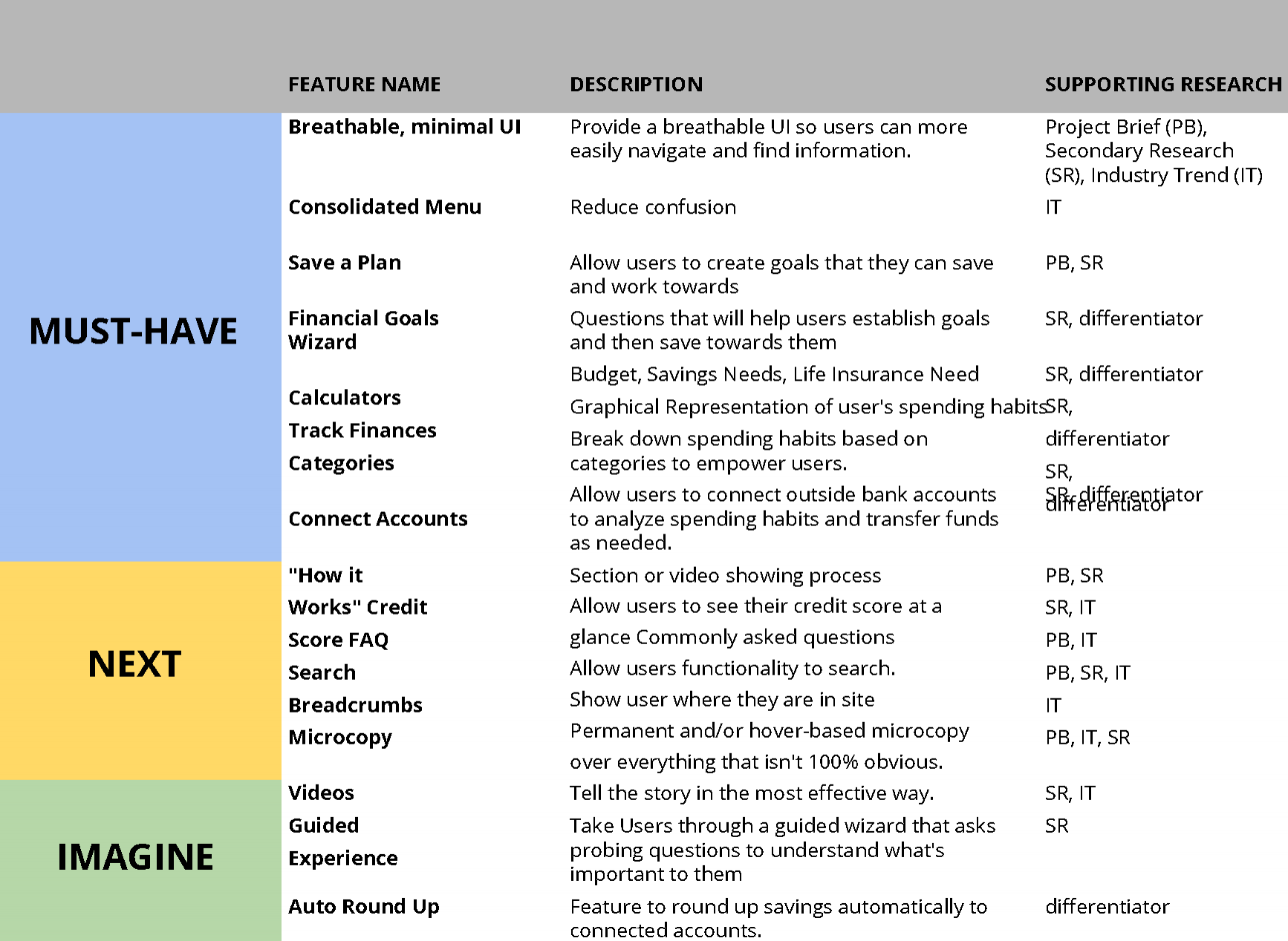 USAA Feature Prioritization - Sheet1.png