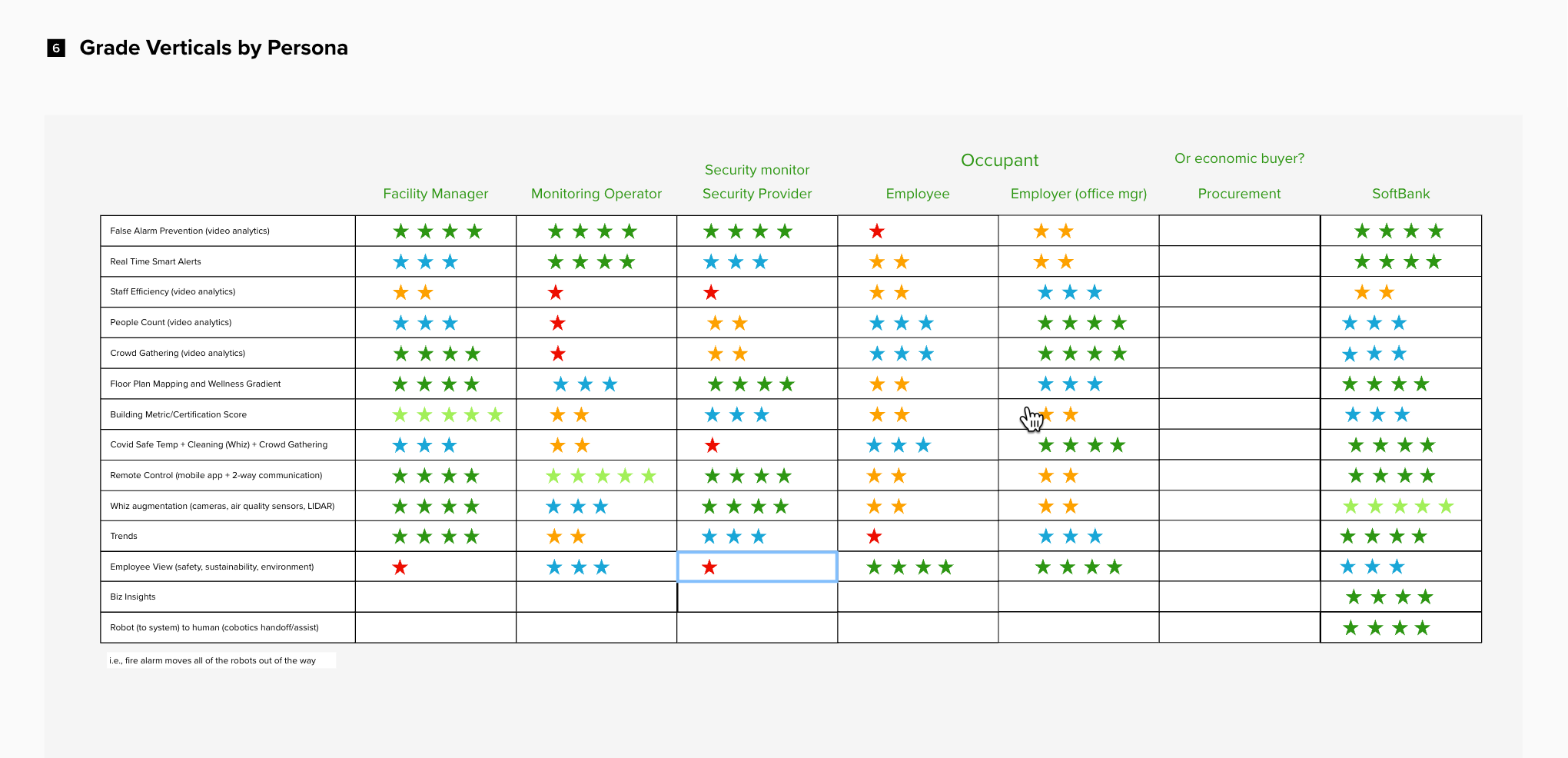 Evaluating ideas against all of our stakeholders and personas
