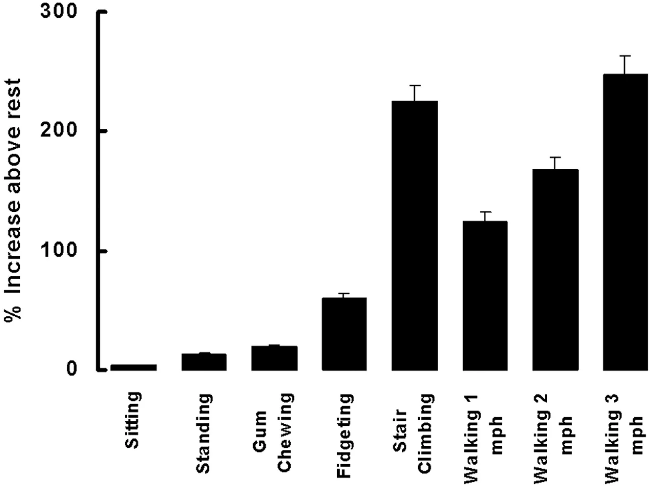 The percentage of energy expended above rest for various activities.