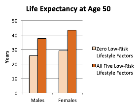 Life expectancy of males/females with zero healthy lifestyle factors compared to those with all five healthy lifestyle factors.