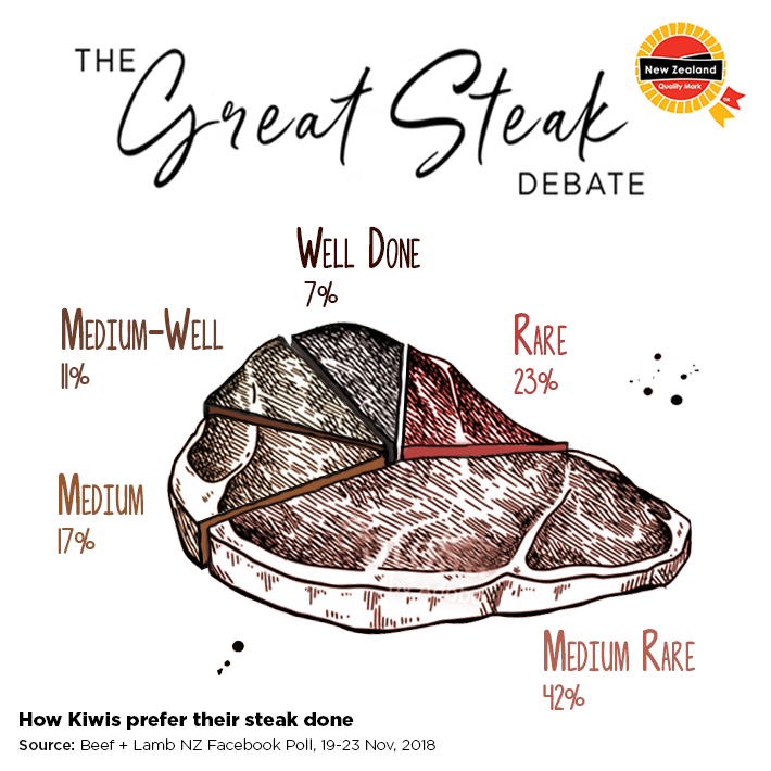 KIWIS DECLARE STEAKS SHOULD BE MEDIUMRARE — News & Features