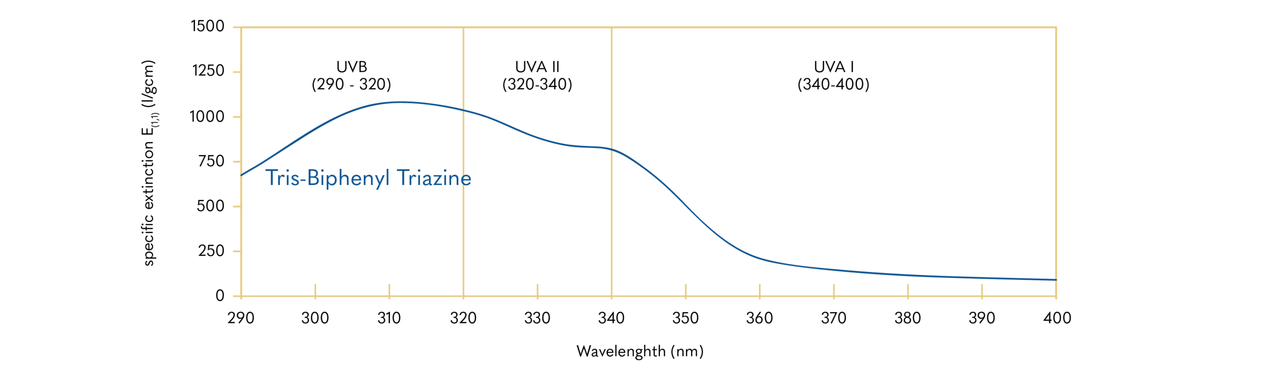 INCI: Tris-Biphenyl Triazine (nano); Tinosorb A2B (nano) (BASF)