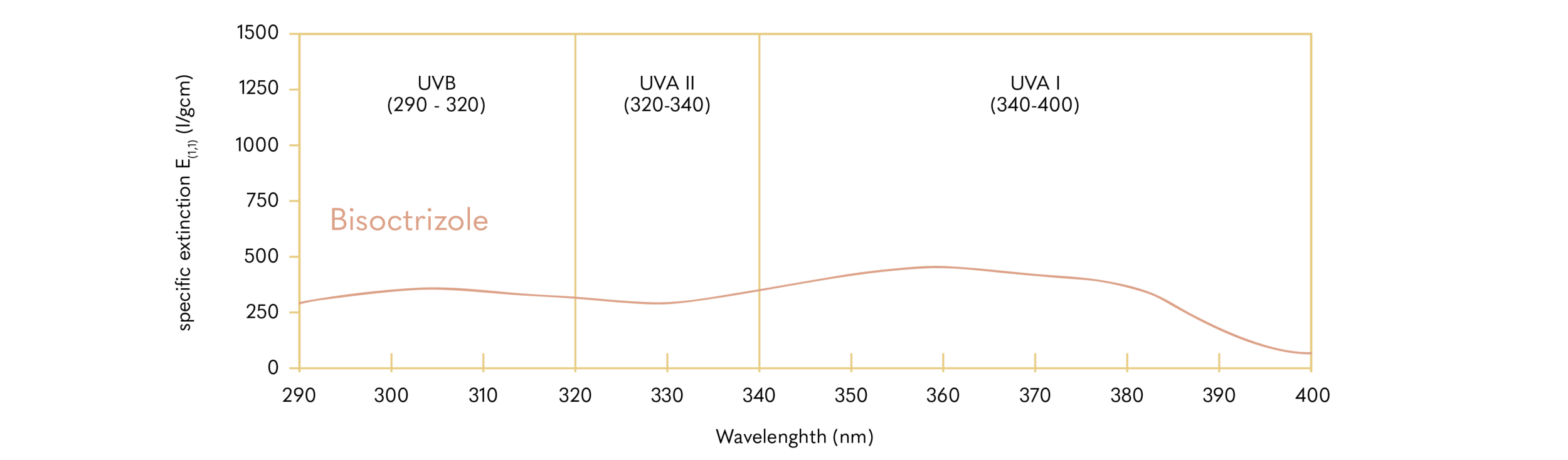 Bisoctrizole; Tinosorb M (BASF); Parsol Max (DSM); INCI: Methylene Bis-Benzotriazolyl Tetramethylbutylphenol