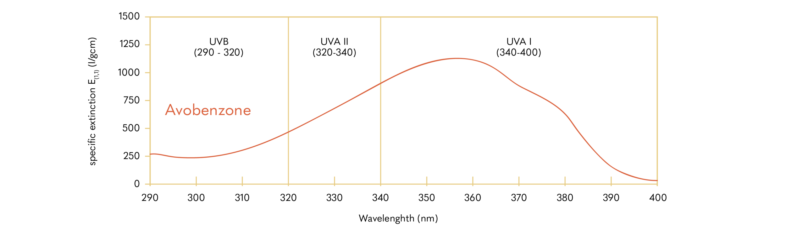 Avobenzone; INCI: Butyl Methoxydibenzoylmethane