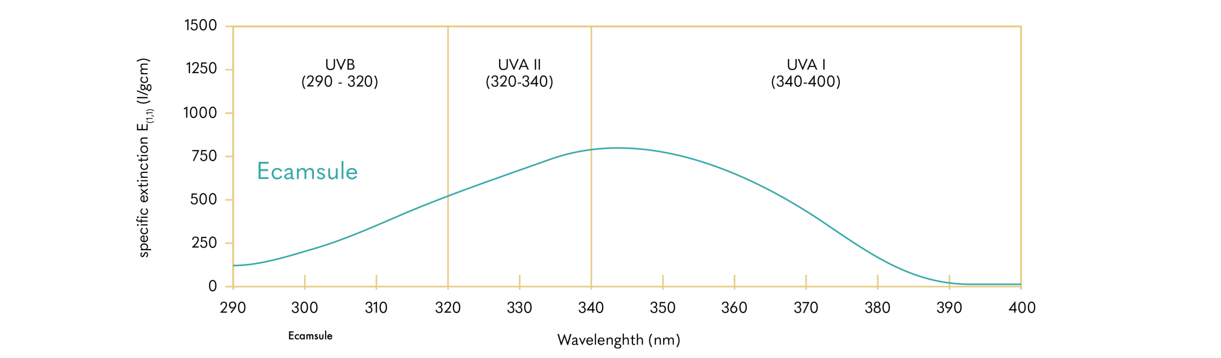 Ecamsule; Mexoryl SX (L’Oréal); INCI: Terephthalylidene Dicamphor Sulfonic Acid