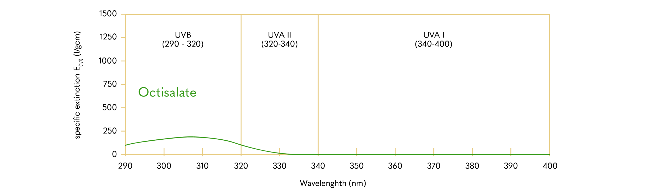 Octisalate (or Octyl Salicylate); INCI: Ethylhexyl Salicylate
