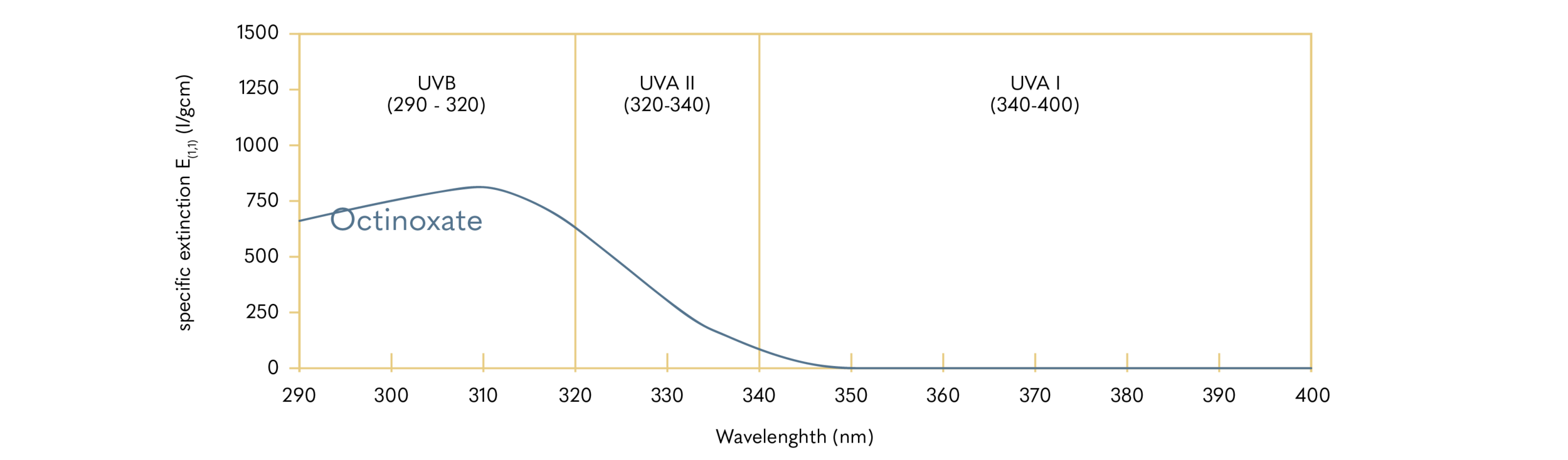 Octinoxate; INCI: Ethylhexyl Methoxycinnamate