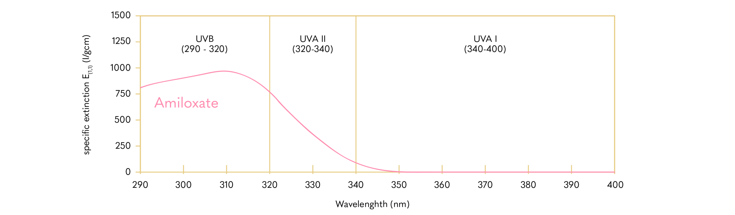 Amiloxate; INCI: Isoamyl p-Methoxycinnamate