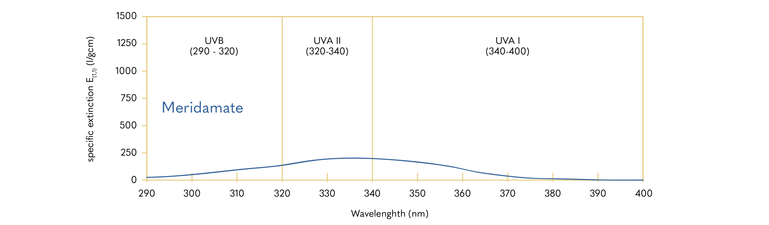 Meridamate; INCI: Menthyl Anthranilate