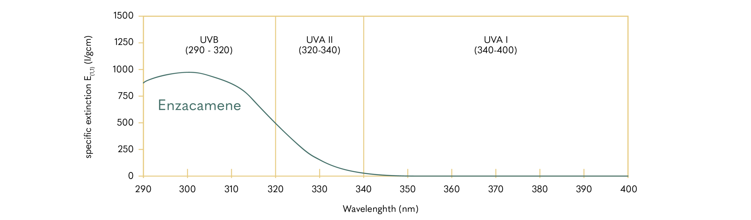 Enzacamene; INCI: 4-Methylbenzylidene Camphor