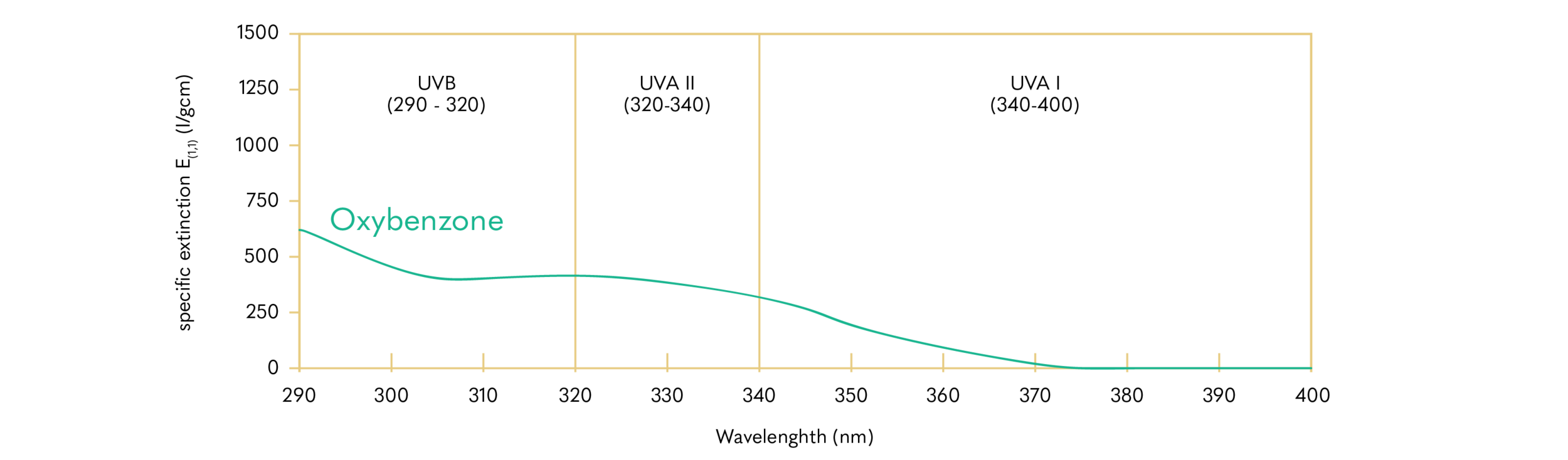 Oxybenzone; INCI: Benzophenone-3