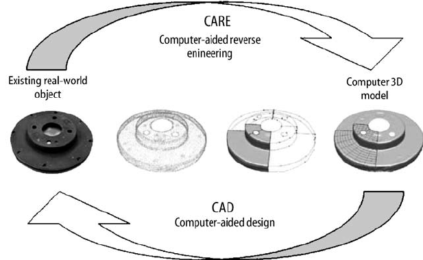Computer-aided-reverse-engineering-CARE-process.png