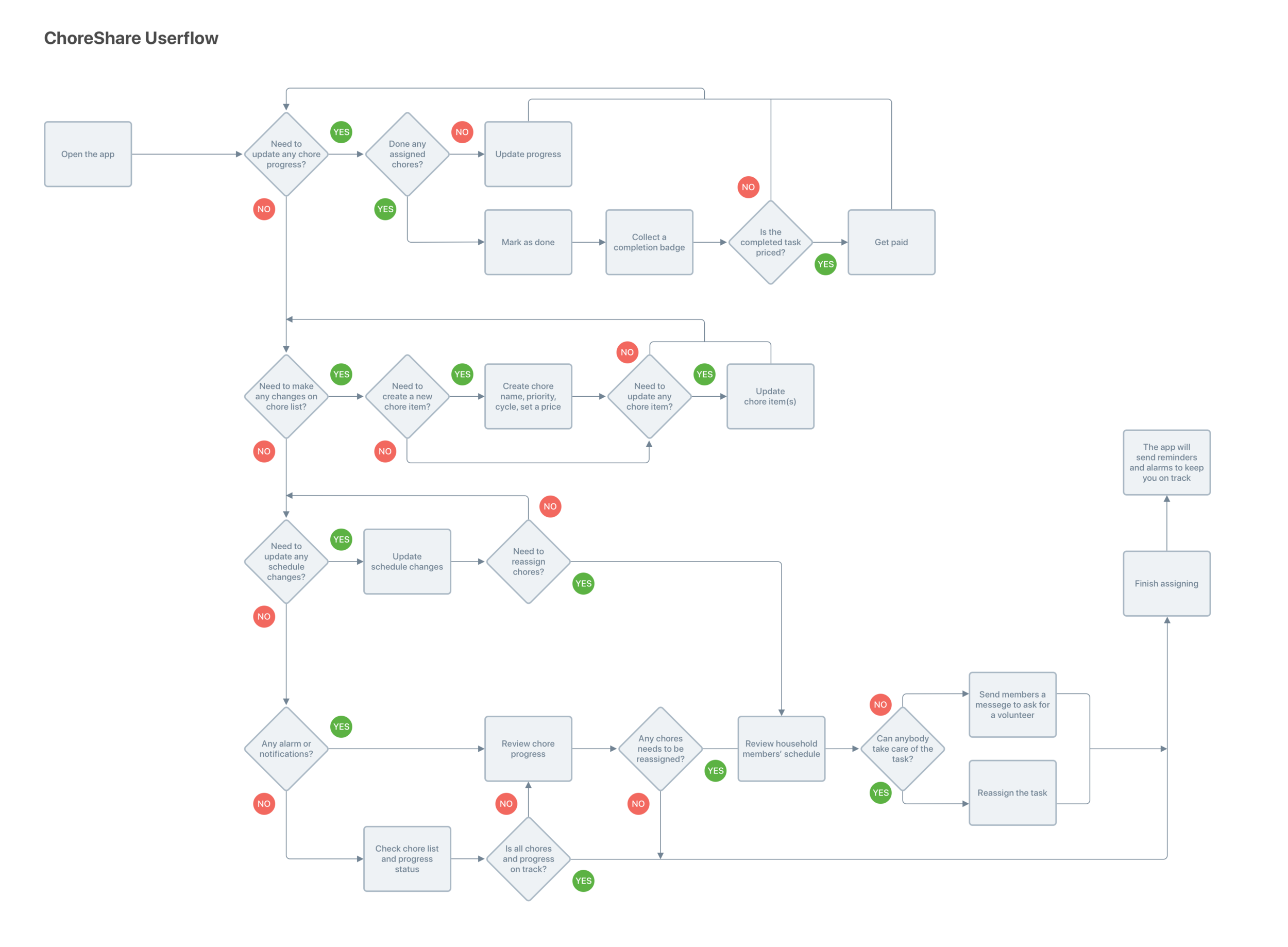 ChoreShare Userflow2.png