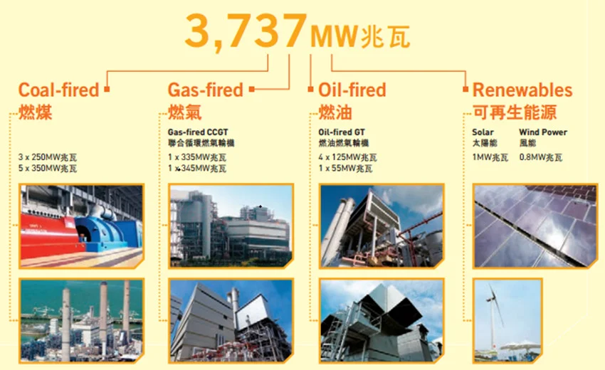 港灯-SS的主要业务为生产电力并供应电力至香港岛、鸭俐洲和南丫岛,业务范围仅限香港本地,盈利模式单一且集中,但胜在稳定。如图所示,电力销售占港灯-SS营业收入的99.76%,而电力相关收入(风能、太阳能发电补贴等)占比为0.24%。