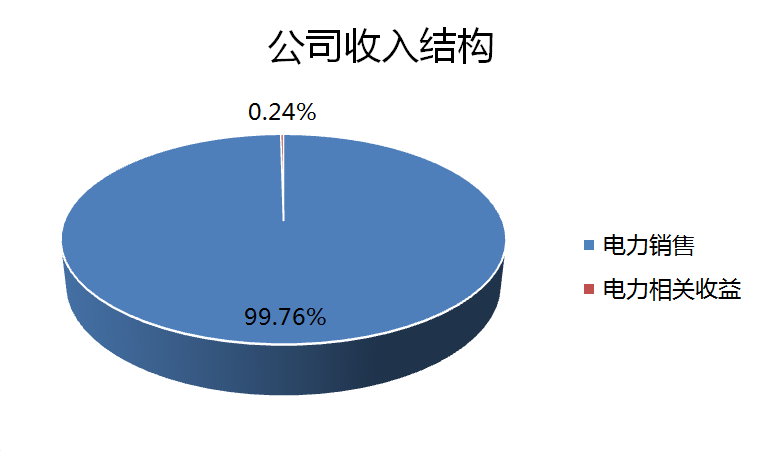 作为一家电力供应公司,售电量与电费价格直接影响公司收入和利润水平。但事实上,因港灯-SS与香港特别行政区政府签有利润管制协议(即港府与公用事业机构达成的收费和价格调整机制协议),因此在2008年以前,港灯-SS据此协议每年获得准许利润13.5%。利润管制协议实则可称之为「利润保证协议」,香港民众对此颇有怨言。但自2009年1月1日起生效的新的利润管制协议中,香港特区政府将公用事业的准许利润回报率下调至9.99%,新的协议为期十年,期满后政府可选择将协议续期五年。管制计划协议亦载有条款以鼓励减排、提升能源效益、改善营运表现、提高服务质量和促进使用可再生能源等内容。在目前的规管架构下,利润管制计协议能有效平衡客户及股东的利益:客户可在合理价格下得到可靠及稳定的电力供应,而明确的机制及稳定的长远规管架构,亦可保障股东的权益。 在电价方面,港灯-SS连续第二年下调,2017年每度电下调至1.104港元,较2016年的1.334港元下降17.2%。 