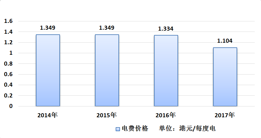 售电量方面,2014年港灯-SS售电109.55亿度,2015年售电108.7亿度,2016年售电107.92亿度,连续3年呈下降态势,主要由于香港政府大力宣传节能、低碳、环保的生活理念,因此即便港灯-SS登记在册的用户数量逐年增加,售电量反而逐年减少。