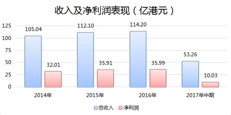 2017上半年中期业绩显示,港灯-SS营收53.26亿港元;净利润10.03亿港元,同比减少8.9%;财务成本轻微上升;总负债404亿港元,资产负债率为54.97%。另外,港灯-SS每五年便会投入100亿港元的资本开支用于维修,2019-2023年间的资本开支预估至少为145亿港元,但此举也令净固定资产增长,有助于对冲利润管制计划协议由9.99%下调至8%的部分影响。