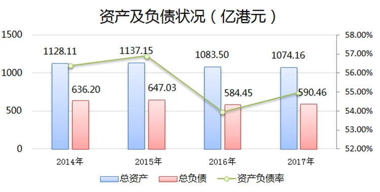 优势及前景 作为香港本土电力供应公司,港灯-SS的优势有如下几点: 1、拥有强大的客户基础,为客户提供稳定的发电、输电、配电和供电服务。 2、拥有成熟的本地品牌及与客户的长期关系,业务需求稳定。 3、供电可靠性与营运表现广受认可。