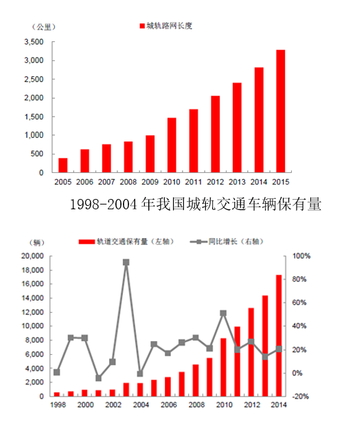1998-2004年我国城轨交通车辆保有量 2、我国城市轨道交通客运量占比仍处于一个较低水平,市场增长空间巨大。根据交通运输部的统计数据,我国城市轨道交通客运量在城市公共交通整体占比呈现上升趋势,这一比例从2009年的3%增长到2014年10%,但与发达国家的大城市相比,中国一线城市的人口密度更大、交通更拥堵,但地铁出行占比却更低,二三线城市的差距更为显著。