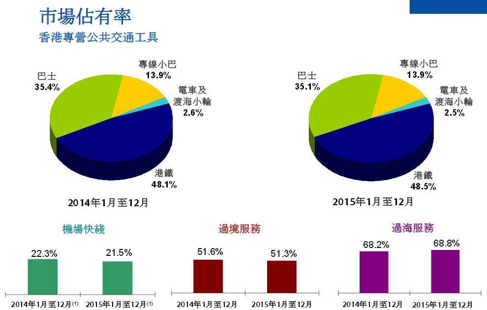 财务概况 1、2015年,港铁运营表现为历年来最优秀的一年,香港物业招标计划成功批出多个项目,中国内地「天颂」预售反应立项,香港以外的铁路运营持续取得进展。