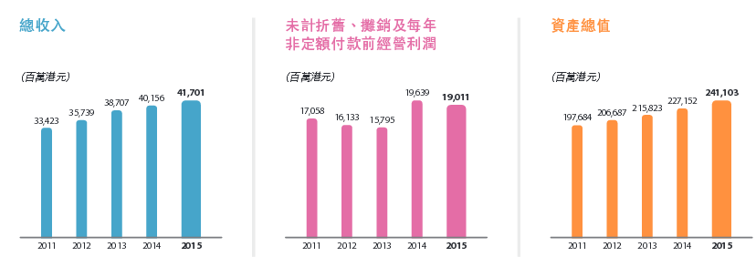 2、港铁2015年营收同比增长3.8%,但基本业务利润同比下滑5.9%。根据公司业绩公告,公司2015年实现营收417.01亿元,比2014年营收增长3.8%,主要为香港客运业务收入、车站商业收入、香港物业和内地收入等,如下图所示。但是基本业务利润较2014年减少5.9%至108.4亿。
