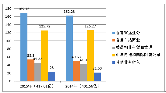 3、所有营收中占比最大香港客运服务业务收入提高了4.3%,至169.16亿,其中香港本地地铁服务、过境服务、机场快线均有不同比例的增长。
