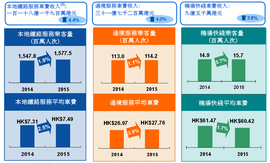 优势及前景1、「铁路和物业综合发展」经营模式带来稳定的收入。港铁的业务发展模式为「铁路和物业综合发展经营」模式。港铁与地产开发商携手,在车站和车厂上盖及邻近地方兴建住宅及商业物业,城市铁路网可为生活及商业活动带来方便,进而发展高品质社区;而铁路沿线社区的居民也为铁路网提供稳定的乘客量。此业务模式已证明是发展香港铁路网也是为建设铁路融资的有效方法,并供其他城市借鉴。未来港铁的经营规模、业务范畴和地域覆盖面将继续稳步发展,且日趋多元化。2、「铁路2.0」计划将为乘客提供更为密切的班次服务,提高运…