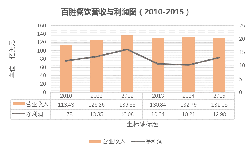 优势及前景 1、一直以来,为保证产品的一致性和质量,百盛主要采取授予特许经营权的方式发展,即由被特许经营者提供资金,然后百胜将已经开业运营的新店再交付给特许经营者。这种方式既能满足百胜对店面的选址、风格等要求,又能让投资者更加放心地投资并为此心甘情愿地支付较高的资金。肯德基正是通过这种模式实现了全球范围的快速扩张。 2、拆分百胜中国业务将对百胜餐饮未来影响巨大。百胜计划将旗下中国业务分拆后,成立 「百胜中国」和「百胜餐饮集团」两家独立的上市公司。从目前情况来看,拆分后的百胜中国将无明显负债,且拥有大量的自由现金流,在经营等方面也将拥有更大的自主权。 不过,投资者也应该看到,百胜餐饮的股价其实是非常依赖于中国业务表现的,不管是财务还是股价上,这点都表现得异常明显。举例来说,百胜股价在2002年至2012年期间上涨六倍多,主要归功于当时中国业务增长迅猛。然而,由于近年中国销售持续疲软,百胜股价在去年5月出现暴跌,截至2015年底,累计跌幅超过20%。直到2016年2月中旬,股价才开始重拾升势。 虽然百胜拆分中国业务有助于增强投资者信心,且新兴市场仍潜力无穷,但笔者认为,目前还不宜盲目乐观地投资,原因是在百胜业务成熟的市场,消费者越来越倾向健康和营养食品,尽管摆上最近两个季度营收上升,但并不能就此判定市场已全面复苏。事实上,不断推出符合本地化需求的产品才是真正保证市场增长的条件,投资者如果青睐该股,请密切关注分拆业务的进展,这是中期来看影响股价最重要的因素。 风险及危机 1、餐饮风险的第一位绝对是食品安全。百胜餐饮作为巨头更是如此,前期在中国出现的「福喜事件」就对公司的中国业务造成了很大的冲击。 2、中国业务贡献了百胜大部分的收入和利润。因此,百盛公司的整体财务非常依赖于其在中国的业绩。百盛中国业务面临着经济条件(包括消费支出,失业率、工资、通胀、汇率……)、消费者偏好、税收以及监管环境的变化。 3、过度的扩张式发展可能会出现蚕食现有销售额的局面,或者面临新餐厅可能不盈利的风险。 4、公司经营业绩大部分取决于加盟商和授权模式,如果加盟商或持牌人承担太多的债务、他们将运营费用或商品价格提高,或者经济和销售趋势出现恶化,则会使他们难以盈利和偿还债务,这就可能造成财务危机。 5、公司拆分中国业务可能带来风险:一是分拆难度较大;二是分拆后可能无法实现部分或全部的预期收益;此外,还可能在美国面临更大的纳税责任。 公司信息 公司名称百胜餐饮集团公司(Yum! Brands, Inc.) 上市时间1997-9-17 官方网站 http://www.yum.com 管理团队 董事会主席 罗伯特 D.沃尔特 首席执行官 格雷格克里德 首席财务官 David Gibbs 挂牌交易所 纽约证券交易所 所属行业餐饮 地址美国北卡罗来纳州 最大股东The Vanguard Group
