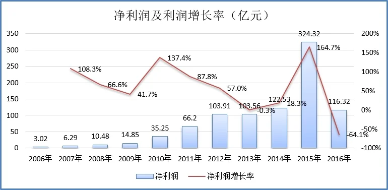 百度2015年净利润大幅增长,原因是在去哪儿网与携程网的合并交易事项中获得的投资收益大增,若剔除这一事项的影响,百度当年的净利润增幅同比实际是下降的,这也表明公司目前面临一定的增长困境。  优势及前景搜索引擎这个无疑是百度技术方面最大的优势,同时拥有「链式搜索」的专利,百度的中文搜索发展如日中天,在国内市场处于垄断地位,同时积极开发其他小语种的搜索引擎,全面布局搜索引擎的全球化市场。投资新兴业务百度不断尝试新的领域,在不同领域中一直跃跃欲试,依托搜索引擎的巨大流量,在入驻其他业务时往往更具优势…