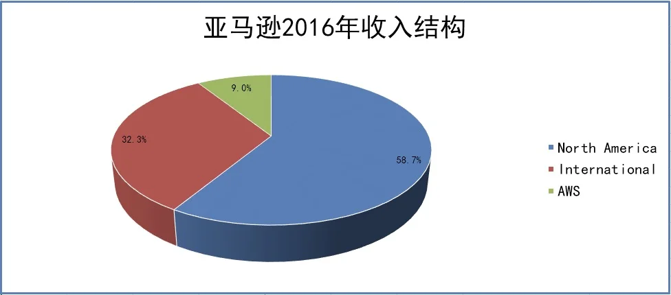 从2015年第一季度开始,亚马逊将营业收入分为北美、国际和AWS三个部分。这样划分反映了公司评估业务绩效和管理业务运作方式的变化。其中,云计算部门AWS被单独划分了出来。北美部分主要包括消费品零售和以北美为中心的网站(如www.amazon.com、www.amazon.ca和www.amazon.com.mx)业务,包括来自这些网站的出口销售。国际业务部分的收入主要来自于消费品零售和国际网站的订阅,包括来自这些国际性网站的出口销售,但不包括北美网站的出口销售。AWS部门包括为企业、政府机构…