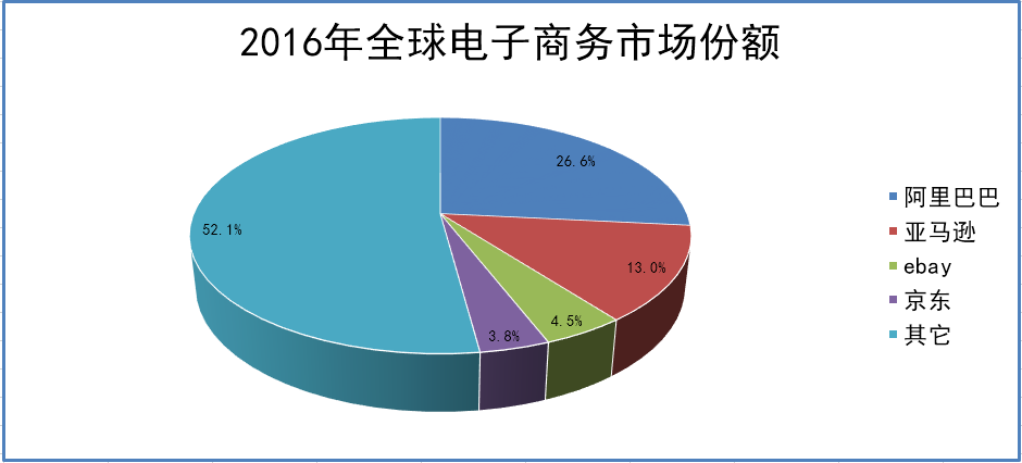 虽然亚马逊在全球电商市场占据份额第二的位置,但在电子商务最火热的中国,亚马逊表现得并不理想。市场研究公司iResearch China数据显示,2016中国电商市场规模达3780亿美元,但亚马逊却只占不到1%。相比之下,排名前两位的天猫和京东分别抢走了56.6%和24.7%的市场份额。 下表为2016年全球排名前四的电子商务公司营业表现: