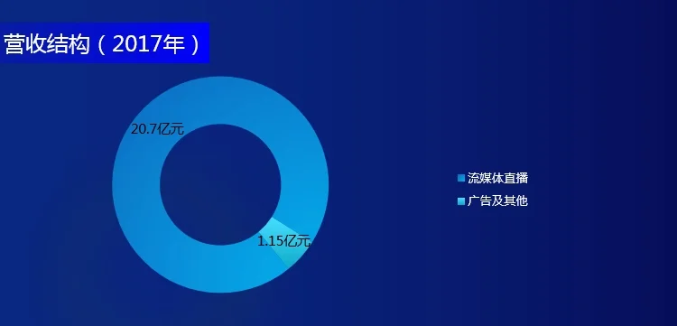运营数据方面,截至2017年底,虎牙直播注册用户数达到1.98亿,平台77%的注册用户年龄介于15-35岁,以80、90后为主,覆盖游戏数超过2600款。2017年第四季度,虎牙直播平均月活跃用户数达8670万,其中移动端月活跃用户数3880万,移动端用户日均使用时长约99分钟。 员工结构方面,截至2017年底,虎牙直播员工总数达818人,其中研发人员460人,占比56.3%;客户服务及运营人员261人,占比31.9%;销售及市场推广人员38人,占比4.6%;行政管理人员59人,占比7.2%。 行业概况 中国拥有全球规模最大的游戏市场和在线直播活跃用户。2017年,中国游戏玩家数高达6.46亿人,包括2.29亿的电竞玩家,预计到2022年中国游戏玩家数将进一步增至9.17亿人,其中电竞玩家数增至5.37亿人。伴随智能手机和移动互联网的普及,移动游戏在过去10年间增长迅猛,预计未来几年的平均增速将保持在20%以上,并取代PC游戏成为中国游戏细分市场最大的营收来源。