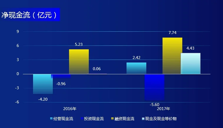 优势及前景 1. 中国最大游戏直播平台,高参与度和互动性社区。 2. 提供丰富和新潮的内容产品。 3. 技术实力雄厚,基础设施完备。 4. 强大股东YY和腾讯的支持。 风险及危机 1. 业务很大程度取决于活跃用户和付费用户的增长及付费情况,若用户流失或付费热情下降将对公司业绩带来重大不利影响。 2. 依赖主播对平台内容及收入的贡献,2017年最受欢迎的前100名主播对公司营收的贡献占比达23.5%。 3. 面临较大的行业竞争压力,主要股东腾讯亦为公司主要竞争对手之一「斗鱼」的重要投资方。 公司信息 公司名称HUYA Inc. 上市时间2018-05-11 官方网站 http://www.huya.com/ 管理团队 董事会主席李学凌 首席执行官董荣杰 首席财务官沙大川 挂牌交易所 纽约证券交易所 所属行业电影与娱乐 地址广州市番禺区南村镇万博二路79号万博商务区万达商业广场北区B-1栋 最大股东欢聚时代