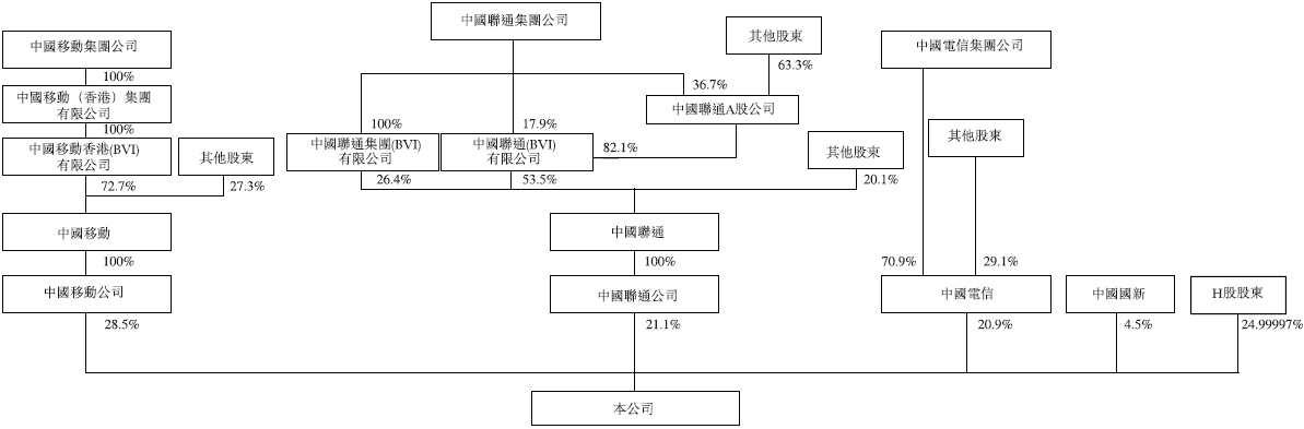 里程碑: 2014年 「中国通信设施服务股份有限公司」成立; 公司更名为「中国铁塔股份有限公司」; 截至年底设立31家省级分公司。 2015年 从三大运营商收购若干存量通信铁塔及相关资产,并全面开始商业运营; 分别向三大运营商及中国国新增发新股; 获得工信部颁发的《基础电信业务经营许可证》(国内通信设施服务业务)和《增值电信业务经营许可证》(网络托管)。 2016年 与中国移动、中国联通和中国电信分别订立《商务定价协议》; 在中国银行间债券市场完成发行资产支持票据人民币49.5亿元。 2017年 成为国际电信联盟成员。 2018年 与中国移动、中国联通和中国电信分别订立《〈商务定价协议〉补充协议》及《服务协议》; 与国家电网公司及中国南方电网有限责任公司分别订立战略合作框架协议。 盈利模式 中国铁塔的业务主要分为三大类,即塔类业务、室分业务和跨行业站址应用与信息业务。塔类业务为公司的核心业务,塔类业务又包括宏站业务与微站业务。此外,公司亦开展包括传输服务在内的其他业务。
