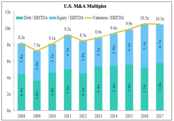 Source: Pitchbook 3Q 2017 US PE Breakdown, data is through Sept. 30.