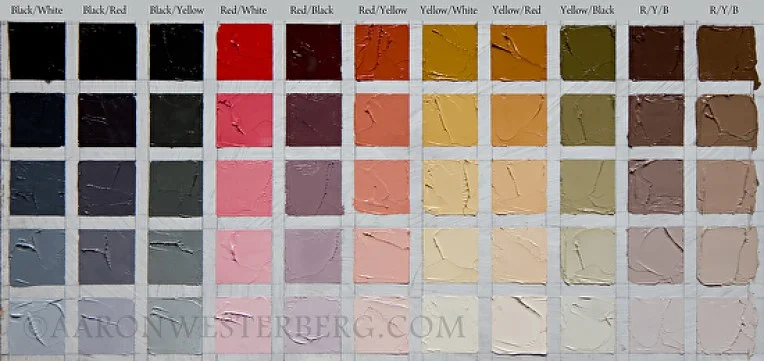 The Chart shows some of the range of the palette, as you can see it is fairly large. The Colors are basically the simplified primaries : Red, Yellow, Blue.