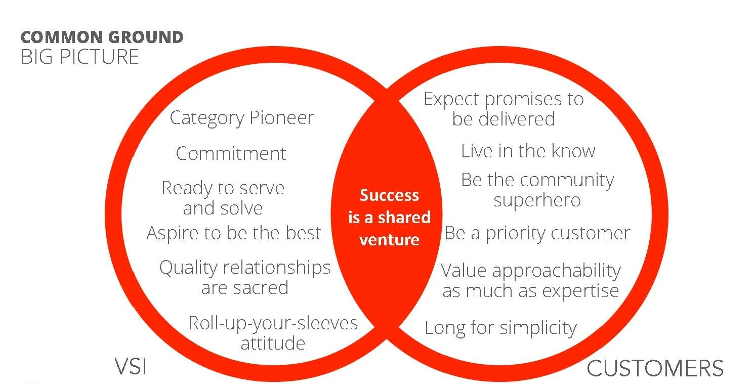VSI7832+Brand+Strategy_CIRCLES_Page_14.jpg