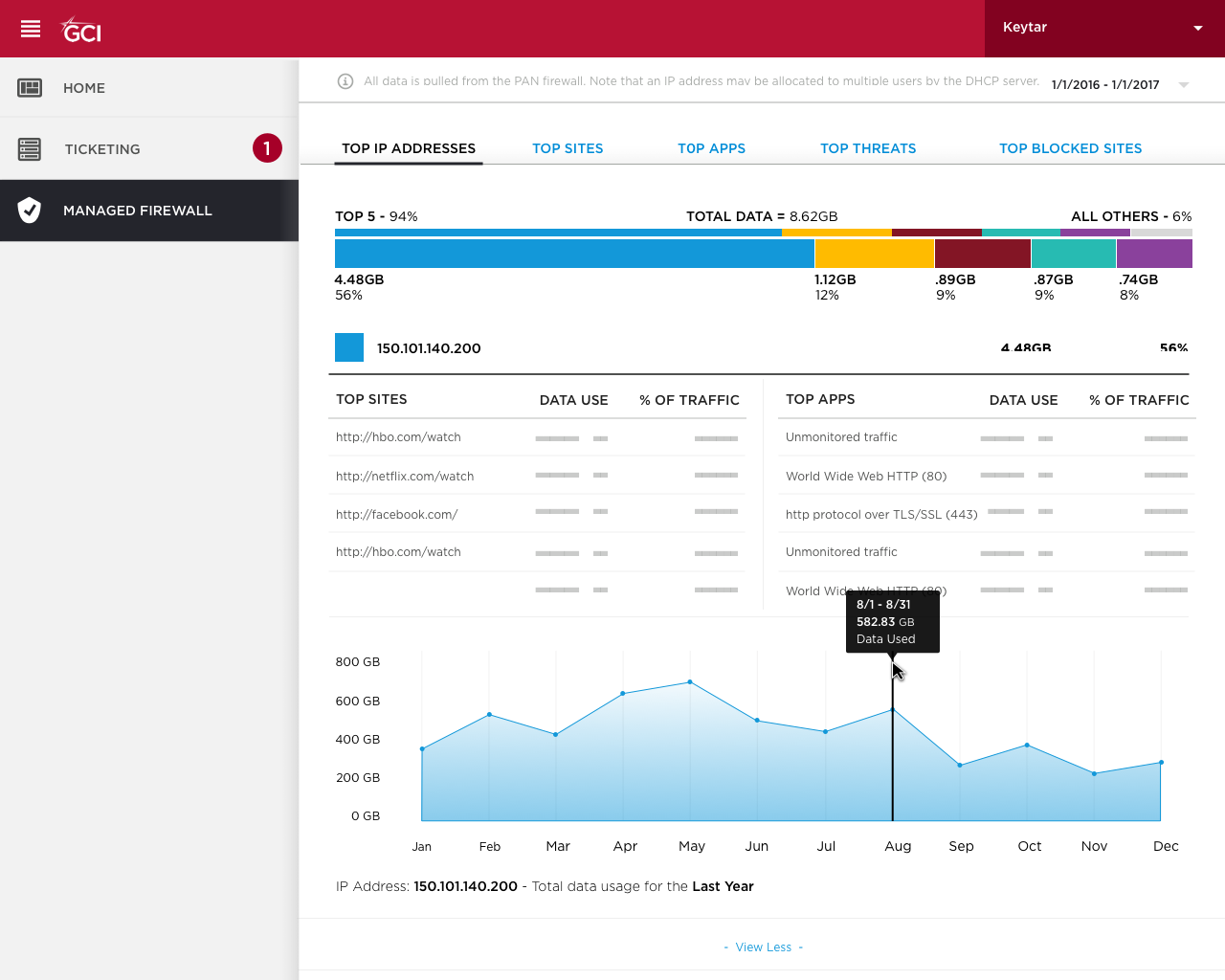  The GCI Hub's Managed Firewall feature provides an intuitive and insightful look into a customer's firewall traffic and usage patterns. 