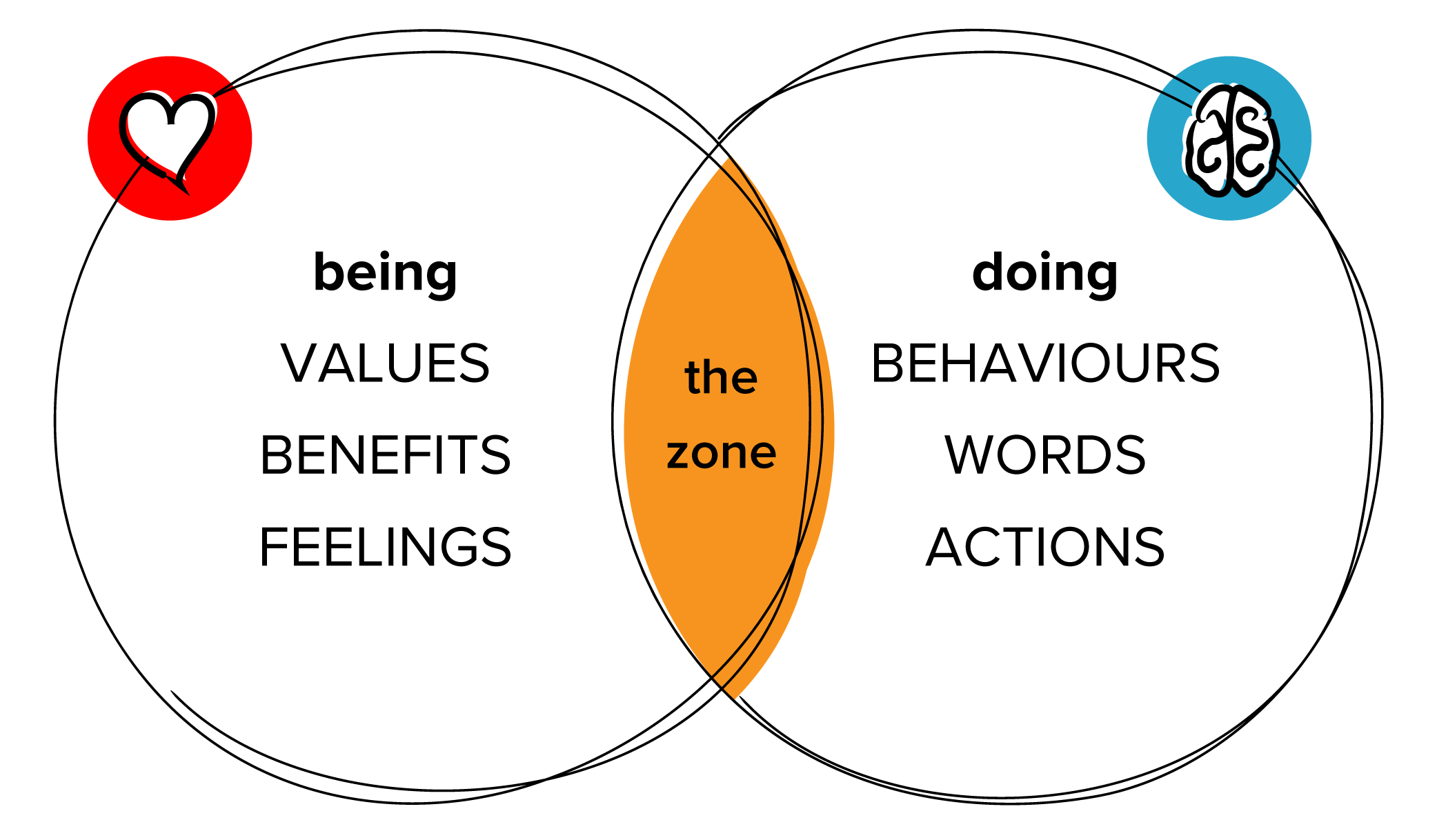 Human Dynamic Model ©The Zone
