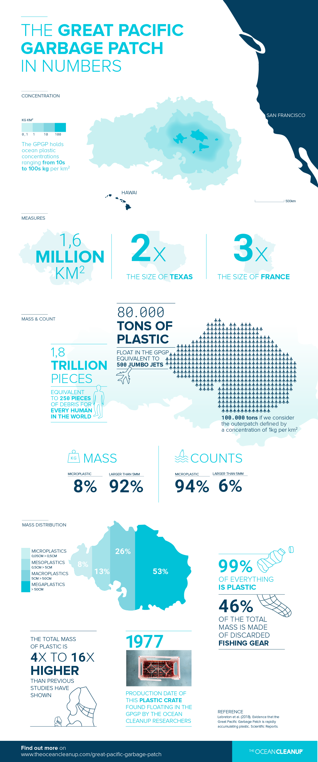 TOC-Great_Pacific_Garbage_Patch_infographic_key_numbers.png