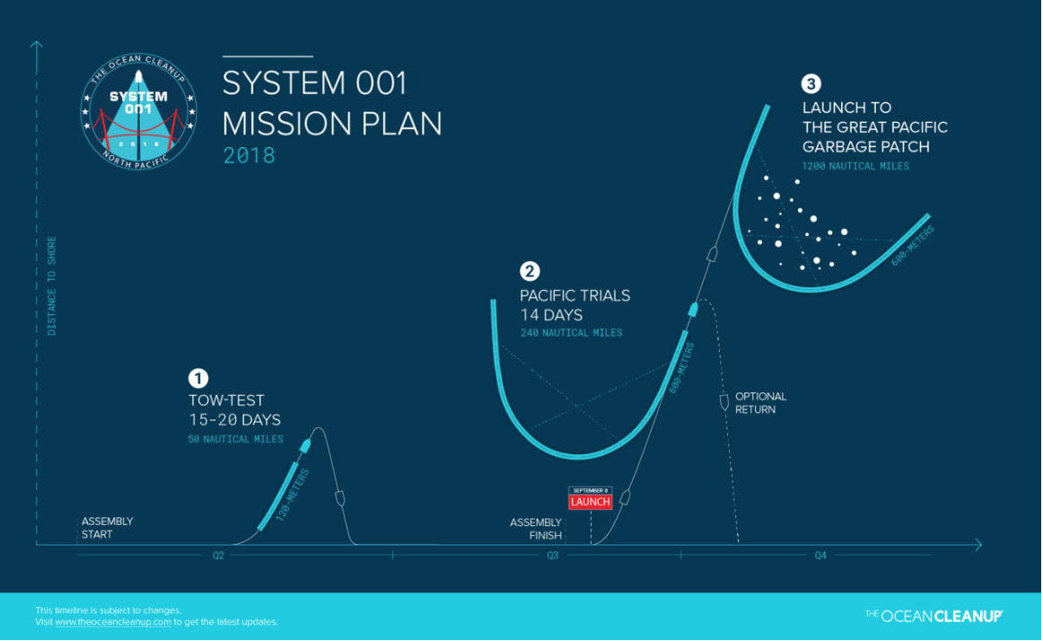 Ocean Cleanup Project System 001 tow test explained