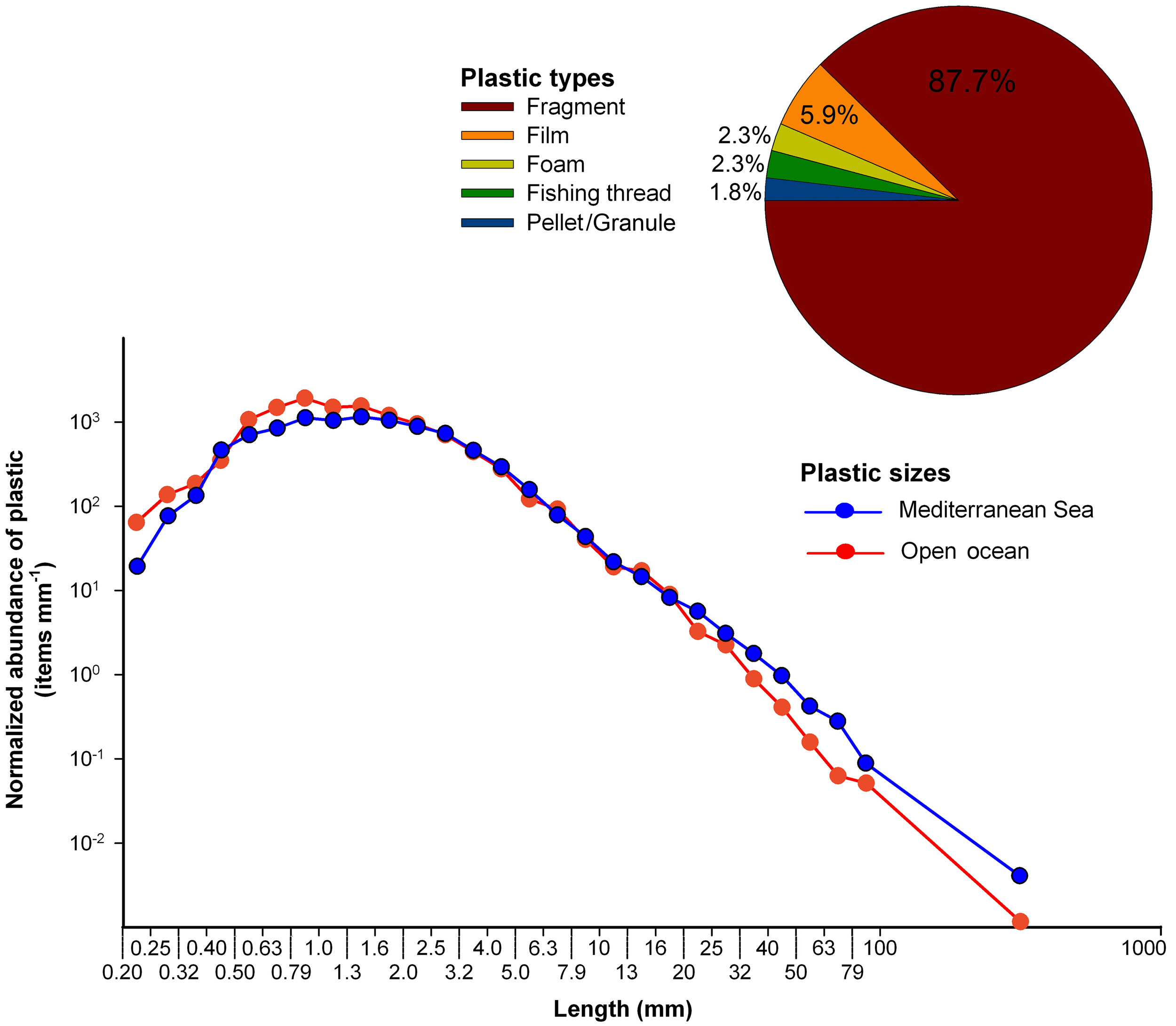 Rapport PLOS ONE sur l'accumulation de plastique dans la Mer Méditerranée