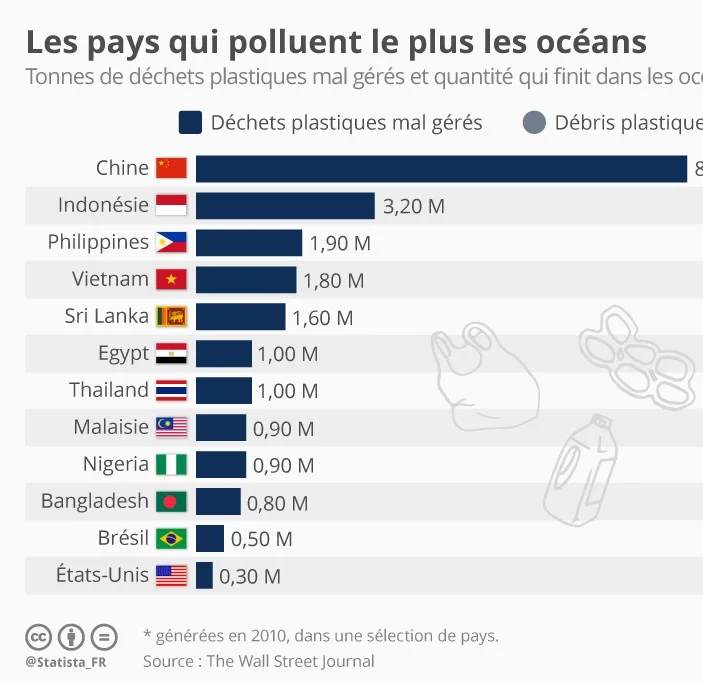 Statistiques et études : les pays qui polluent le plus les océans du globe