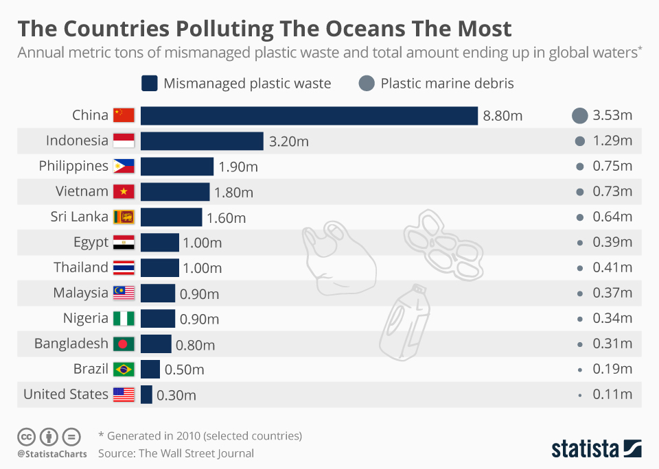 chartoftheday_12211_the_countries_polluting_the_oceans_the_most_n.jpg