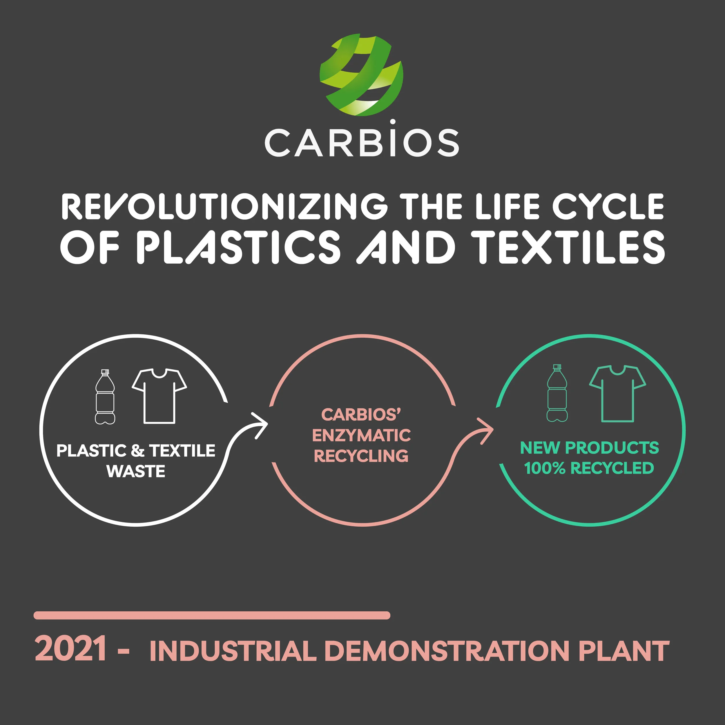 CARBIOS et TECHNIPFMC annoncent la construction d’une usine de démonstration pour la dépolymérisation des déchets plastiques PET en monomères.