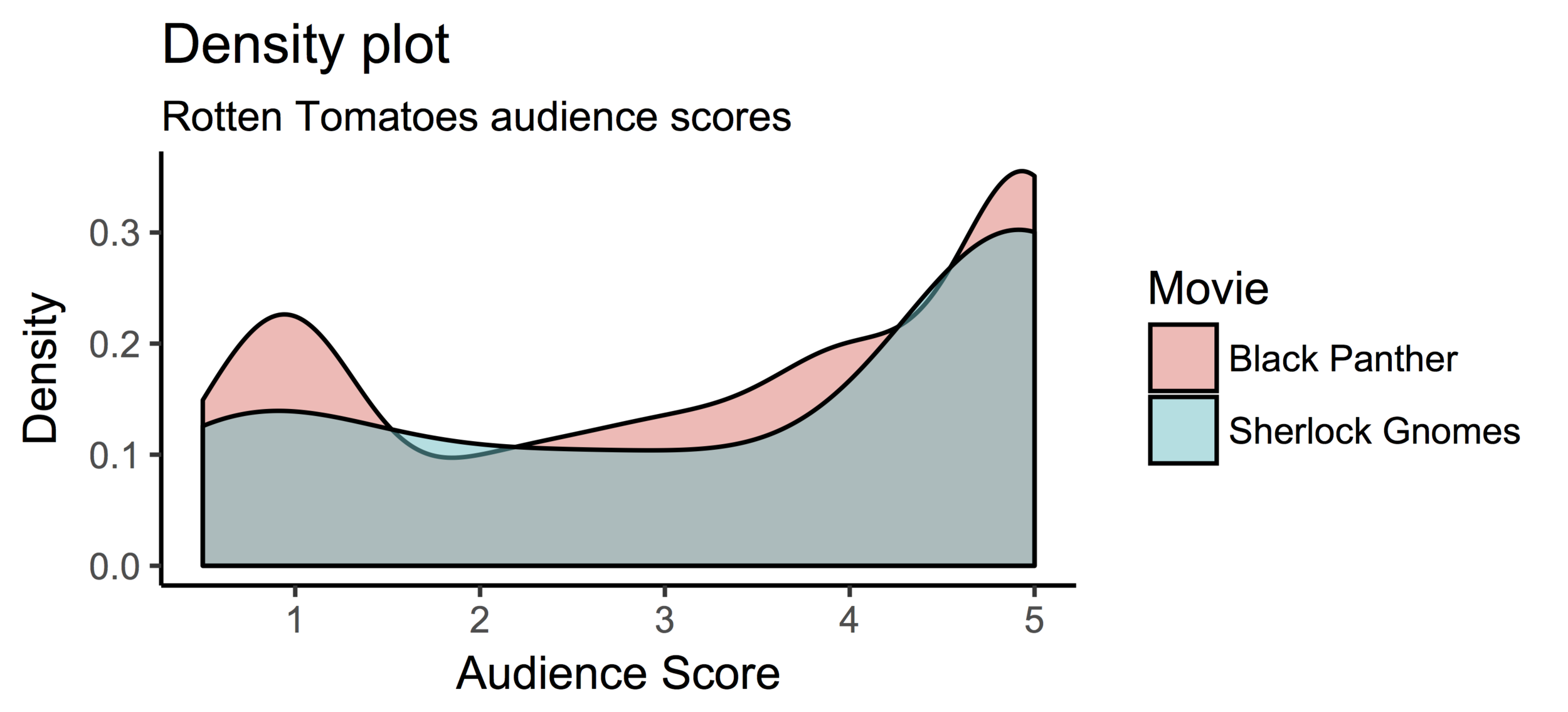 Hard data to add to the Rotten Tomatoes Score Freeze accusations